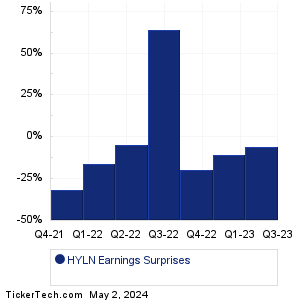 HYLN Earnings Surprises Chart