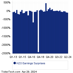 HZO Earnings Surprises Chart
