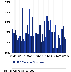HZO Revenue Surprises Chart