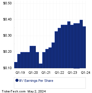 i3 Verticals Earnings History Chart