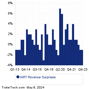 IART Revenue Surprises Chart