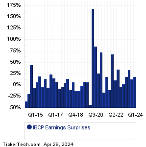 IBCP Earnings Surprises Chart