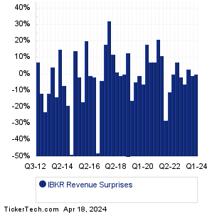 IBKR Revenue Surprises Chart