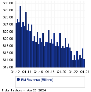 IBM Revenue History Chart