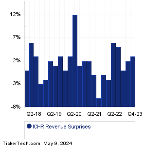 Ichor Hldgs Revenue Surprises Chart
