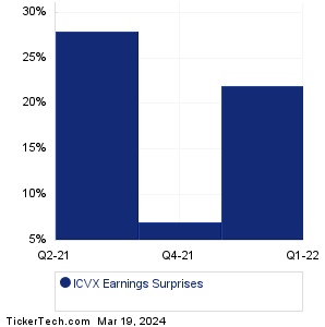 Icosavax Earnings Surprises Chart