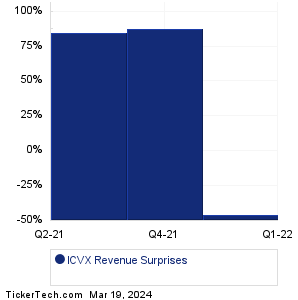 Icosavax Revenue Surprises Chart