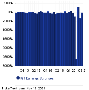 IGT Earnings Surprises Chart
