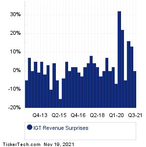 IGT Revenue Surprises Chart