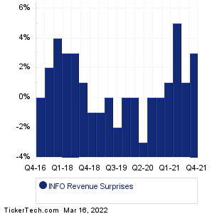 IHS Markit Revenue Surprises Chart
