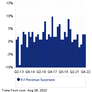 II-VI Revenue Surprises Chart