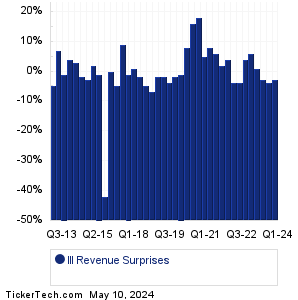III Revenue Surprises Chart