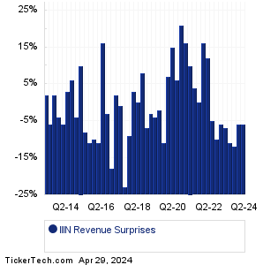 IIIN Revenue Surprises Chart