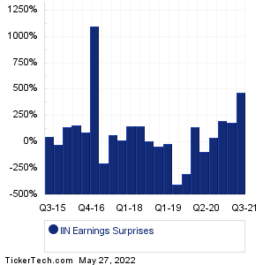 IIN Earnings Surprises Chart