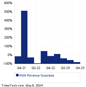 IKNA Revenue Surprises Chart