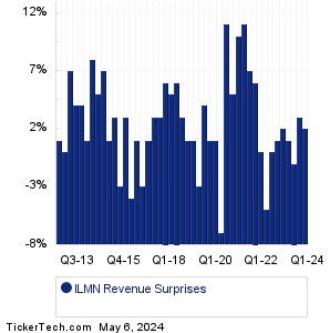 ILMN Revenue Surprises Chart