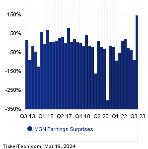 IMGN Earnings Surprises Chart