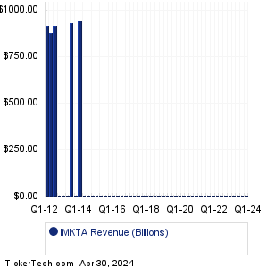 IMKTA Revenue History Chart