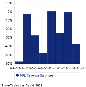 IMPL Revenue Surprises Chart