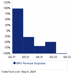 IMRX Revenue Surprises Chart
