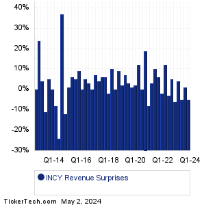 Incyte Revenue Surprises Chart