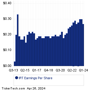 Independence Realty Trust Earnings History Chart