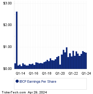 Independent Bank Earnings History Chart