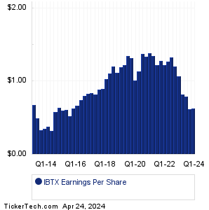 Independent Bank Gr Earnings History Chart