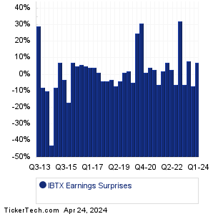 Independent Bank Gr Earnings Surprises Chart