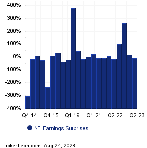 INFI Earnings Surprises Chart