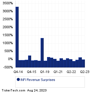 INFI Revenue Surprises Chart