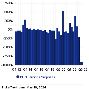 INFN Earnings Surprises Chart