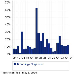 Ingersoll Rand Earnings Surprises Chart