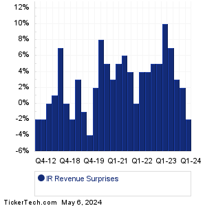 Ingersoll Rand Revenue Surprises Chart
