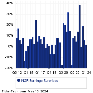 INGR Earnings Surprises Chart