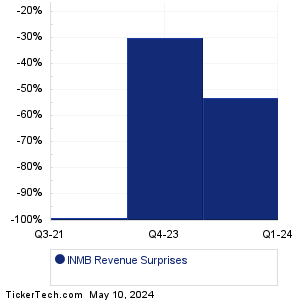 INMB Revenue Surprises Chart