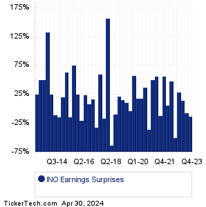 INO Earnings Surprises Chart