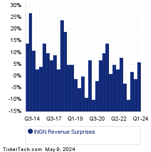 Inogen Revenue Surprises Chart