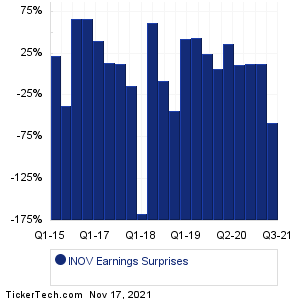 INOV Earnings Surprises Chart
