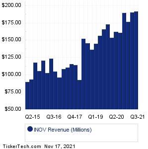 INOV Revenue History Chart