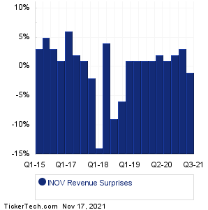 INOV Revenue Surprises Chart