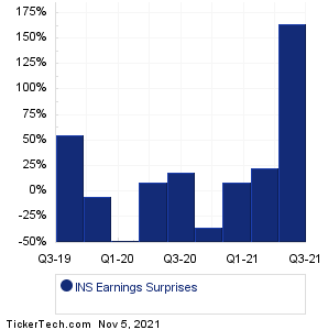 INS Earnings Surprises Chart