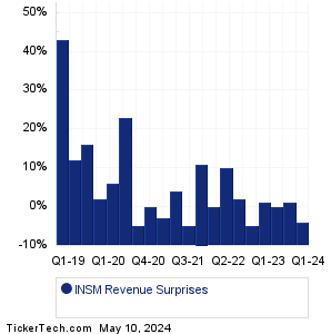 Insmed Revenue Surprises Chart