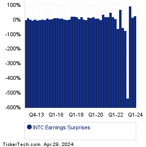 INTC Earnings Surprises Chart