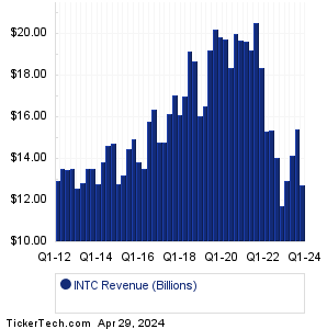 INTC Revenue History Chart