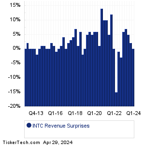 INTC Revenue Surprises Chart