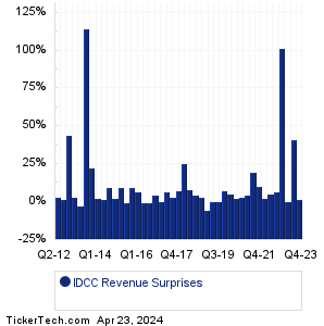 InterDigital Revenue Surprises Chart