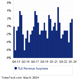 Interface Revenue Surprises Chart