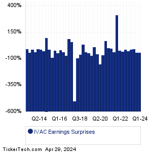 Intevac Earnings Surprises Chart