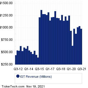 Intl Game Tech Revenue History Chart